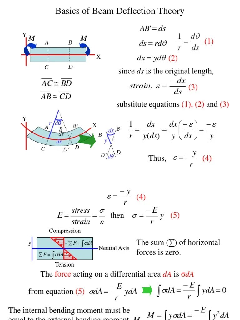 Beam Deflection Theory | Beam (Structure) | Bending