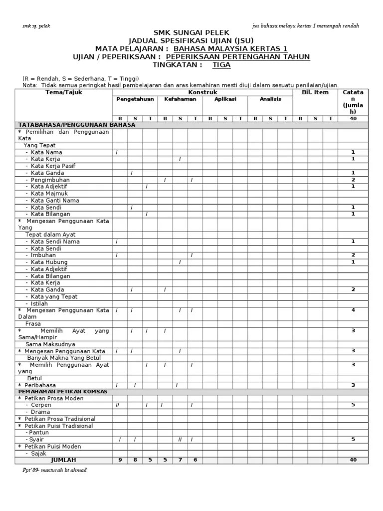 Jadual spesifikasi ujian bahasa melayu kertas 2 tingkatan 1 2 dan 3 peperiksaan aspek r ai tatabahasa kata nama . Jsu Bm K1 New Pdf