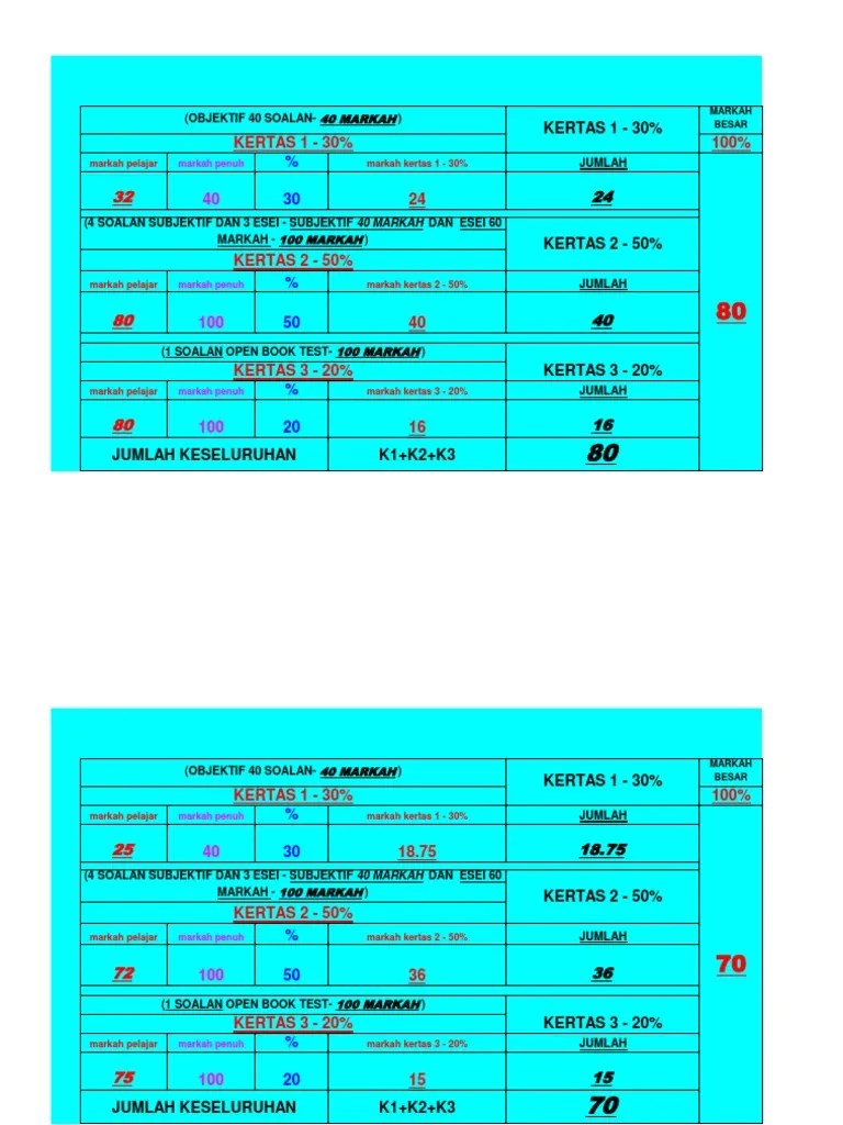 Sistem gred pemarkahan upsr, pt3 dan spm terkini. Cara Kira Peratus Markah Peperiksaan Spm
