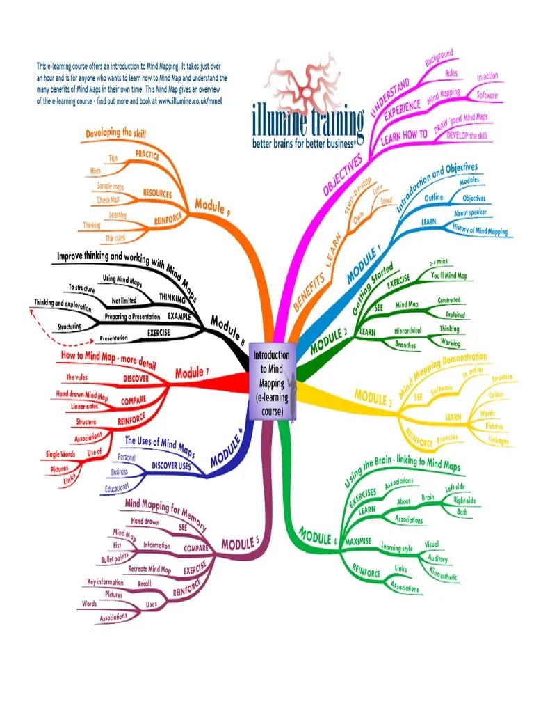 Overview Mind Map PDF | PDF | Mind | Hierarchy
