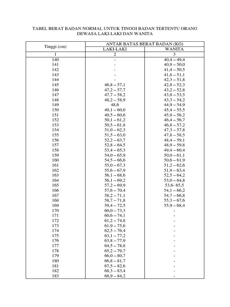 Tabel Berat Badan Normal Untuk Tinggi Badan Tertentu Orang Dewasa Laki | PDF