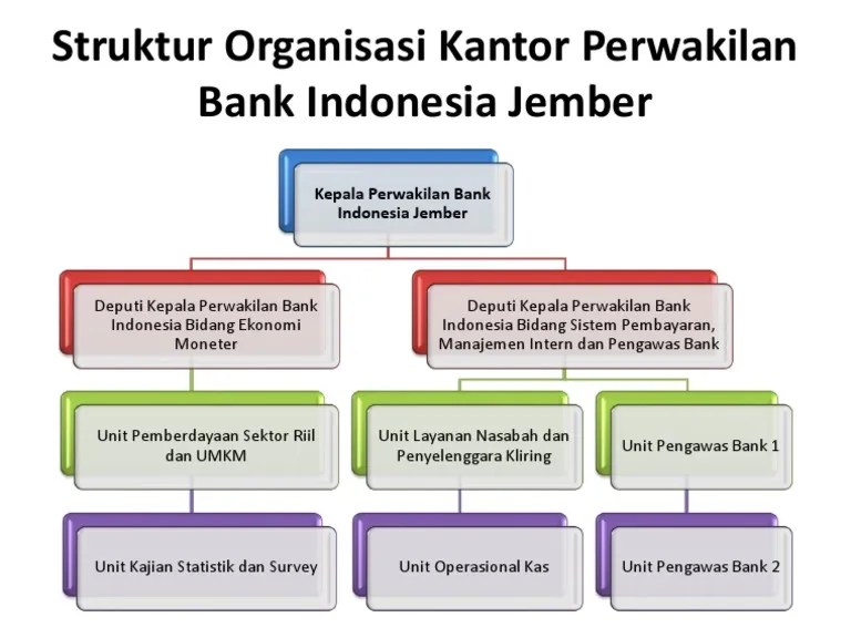 Struktur Organisasi | PDF