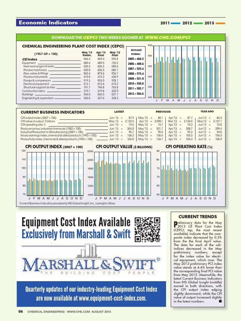 Cepci Index Economics Consumer Price Index