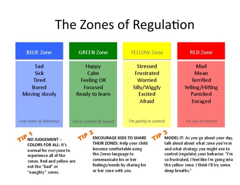 Zones of regulation mrs coxs behavior management tools
