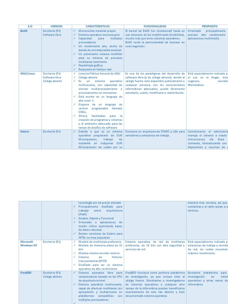 Cuadro Comparativo | PDF | Kernel (sistema Operativo) | Microsoft Windows