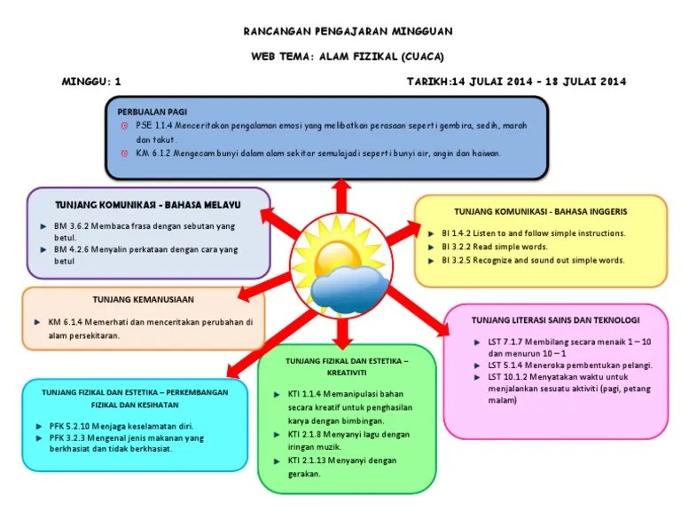 Rancangan pelajaran harian kelas : Web Tema Minggu 1 Cuaca Pdf
