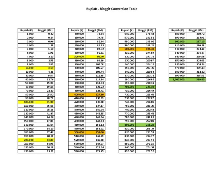Ringgit Rupiah Conversion Table | PDF