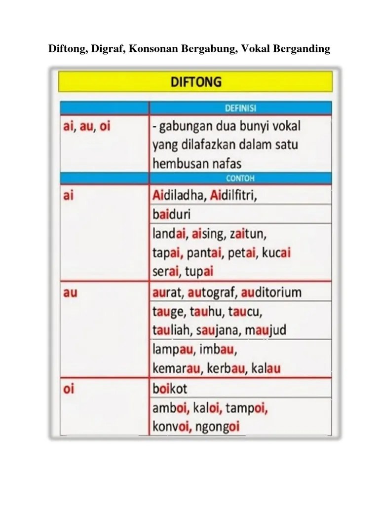 Digraf dan konsonan bergabung digraf ny ng kh sy ny nyanyi nyaring bunyi nyamuk penyu sunyi ng angsa bunga sayang singa ungu nganga kh khusus khidmat khamis khas khabar khatam… Diftong Digraf Konsonan Bergabung Vokal Berganding
