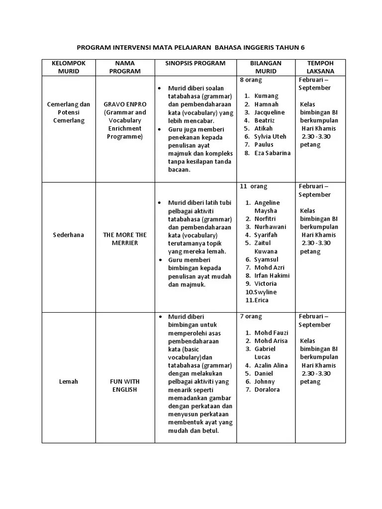 Kemahiran intervensi kemahiran menggunakan teknik menghalang adalah penting kepada kaunselor untuk mengendalikan sesi kelompok. Program Intervensi Mata Pelajaran Bahasa Inggeris Tahun 6 Pdf
