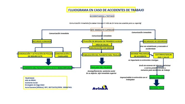 Flujograma En Caso De Accidentes De Trabajo | Bienestar
