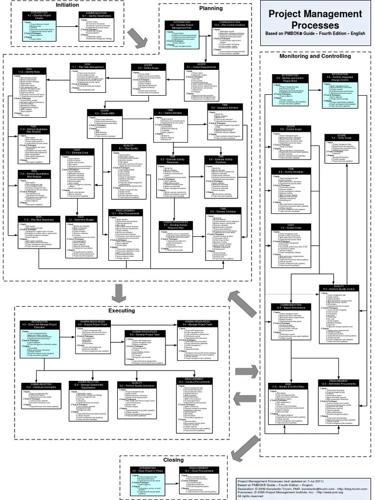 Pmi Project Management Chart