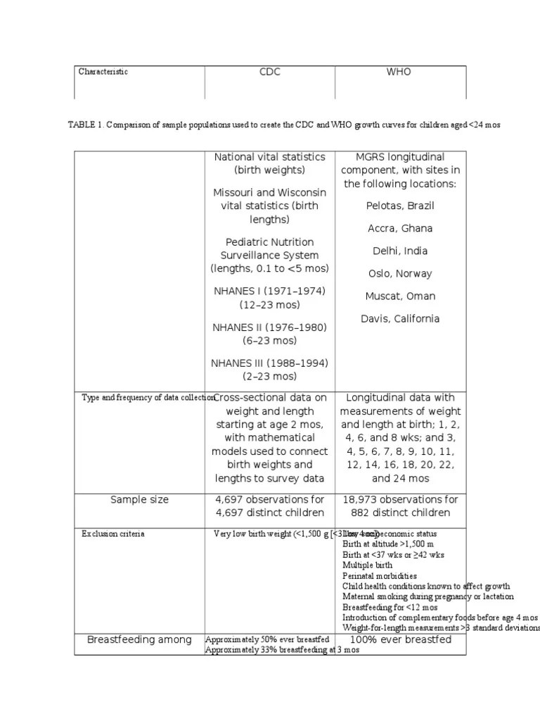 New dsgs growth charts were developed by using 1520 measurements on 637 participants. Growth Charts For Children With Down Syndrome Can Pdf Down Syndrome Percentile