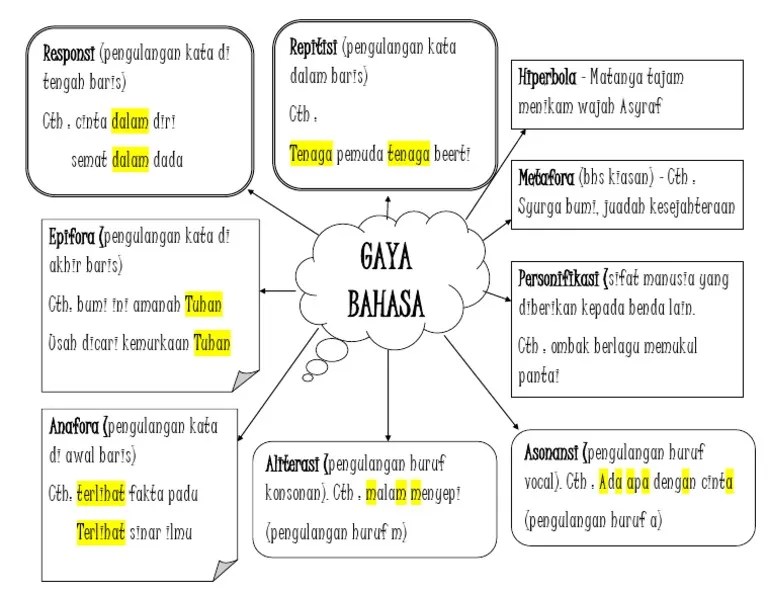 Gaya Bahasa | PDF