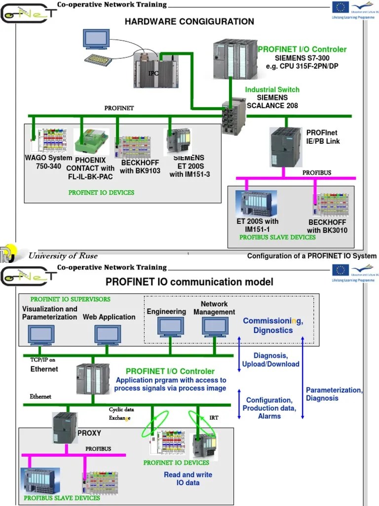 Profinet HW Config | PDF | Ip Address | Networking Standards