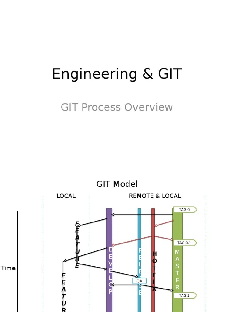 Implementing Code Review Processes In Git Workflows – Peerdh.com