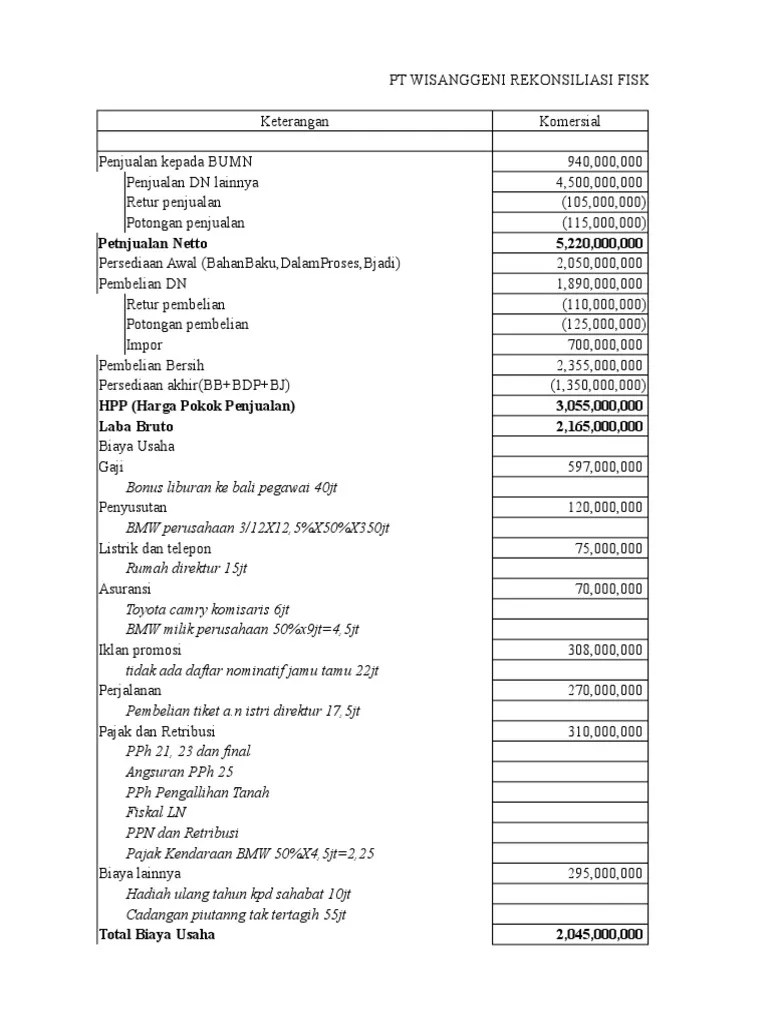 Contoh Soal Rekonsiliasi Fiskal Dan Jawabannya 