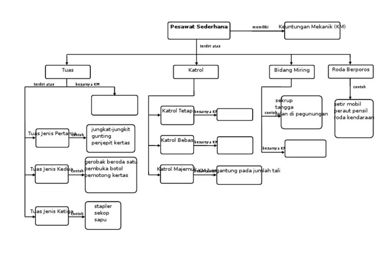 Peta Konsep Pesawat Sederhana 2 | PDF