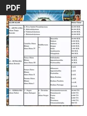 Dasar pengelompokan itu sesuai dengan kesadaran makhluk yang mendiami. 31 Alam Kehidupan Menurut Ajaran Agama Buddha Pdf