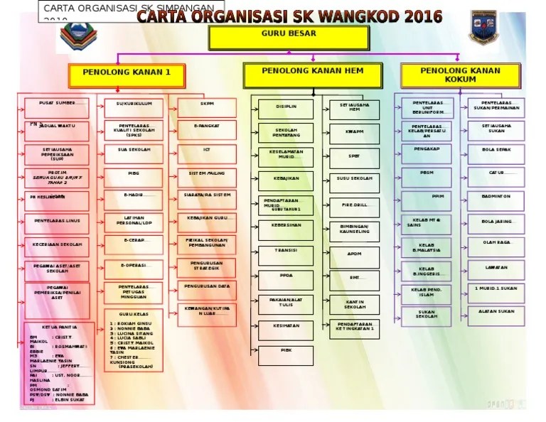 Creately diagrams can be exported and added to word, ppt (powerpoint), excel, visio or any other . Contoh Carta Organisasi Sekolah Rendah Pdf