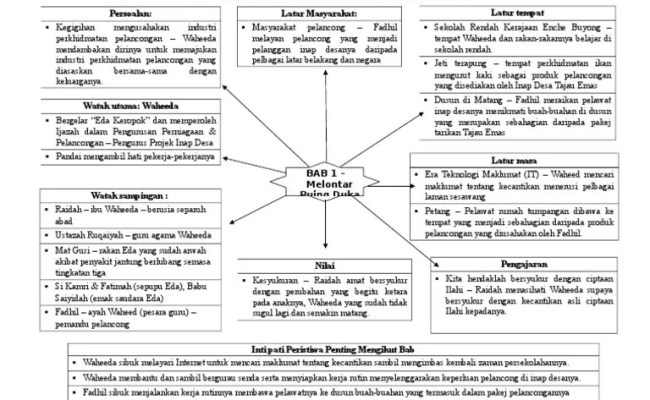 Komsas ialah bahagian penting dalam subjek bahasa melayu dari tingkatan 1 hingga tingkatan 5. Contoh Soalan Novel Tirani Tingkatan 5 Musik Top Markotob Otosection