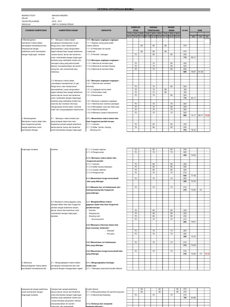 Kkm kelas 9 smp/mts mata pelajaran bahasa inggris tahun pelajaran 2021/2022; Kkm Bahasa Inggris Kelas 7 Pdf