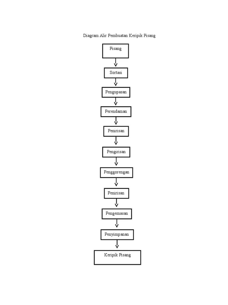 Diagram Alir Pembuatan Keripik Pisang | PDF