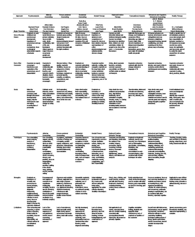 Counseling Theories | PDF | Psychotherapy | Mental Disorder