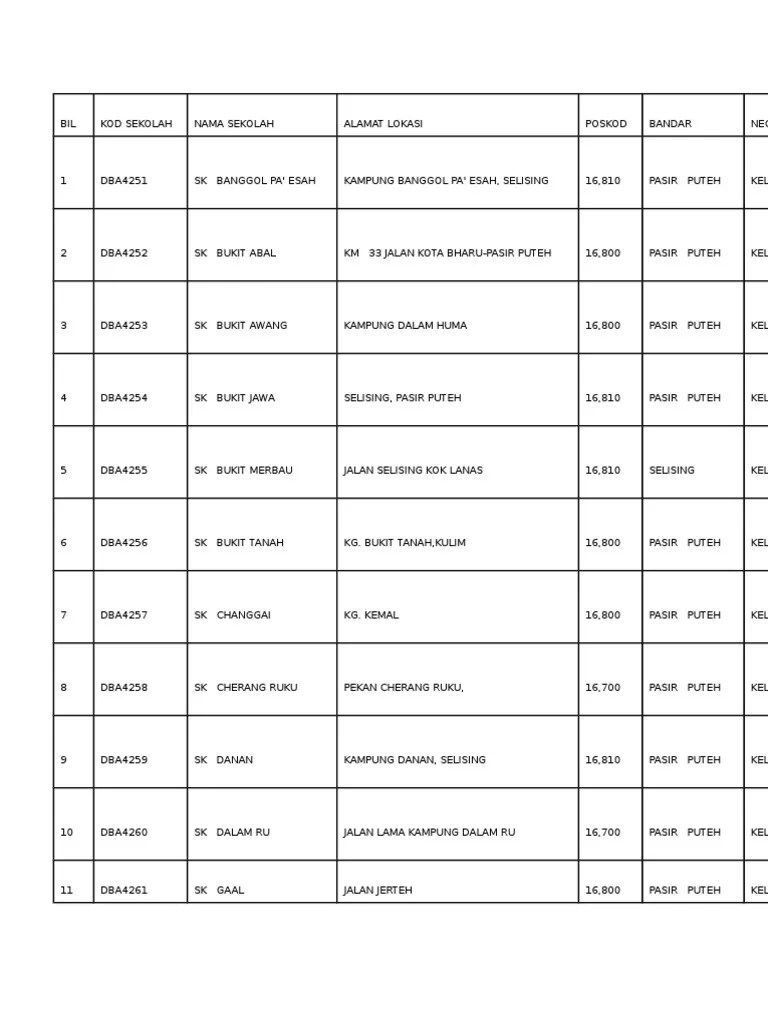 Ketereh · region 3 : Kod Sekolah Pdf