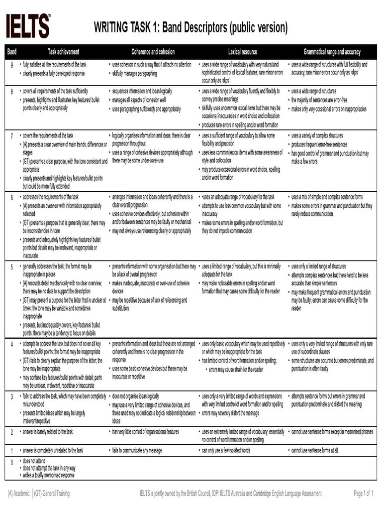 IELTS Writing Task 1 & 2 PDF | PDF | Employment | Reason