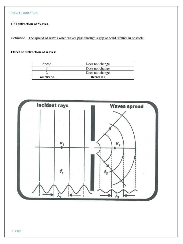 1.5 Diffraction Of Waves | Download Free PDF | Diffraction | Wavelength