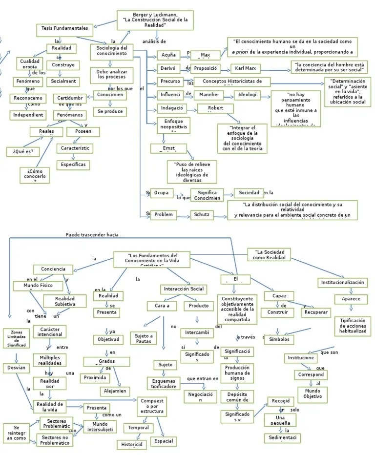 Berger Y Luckmann La Construcción Social De La Realidad Mapa Pdf