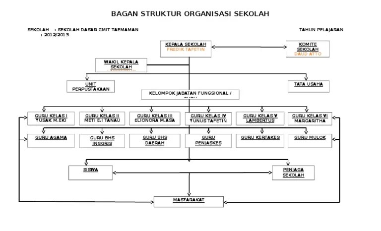 Bagan Struktur Organisasi Sekolah | PDF