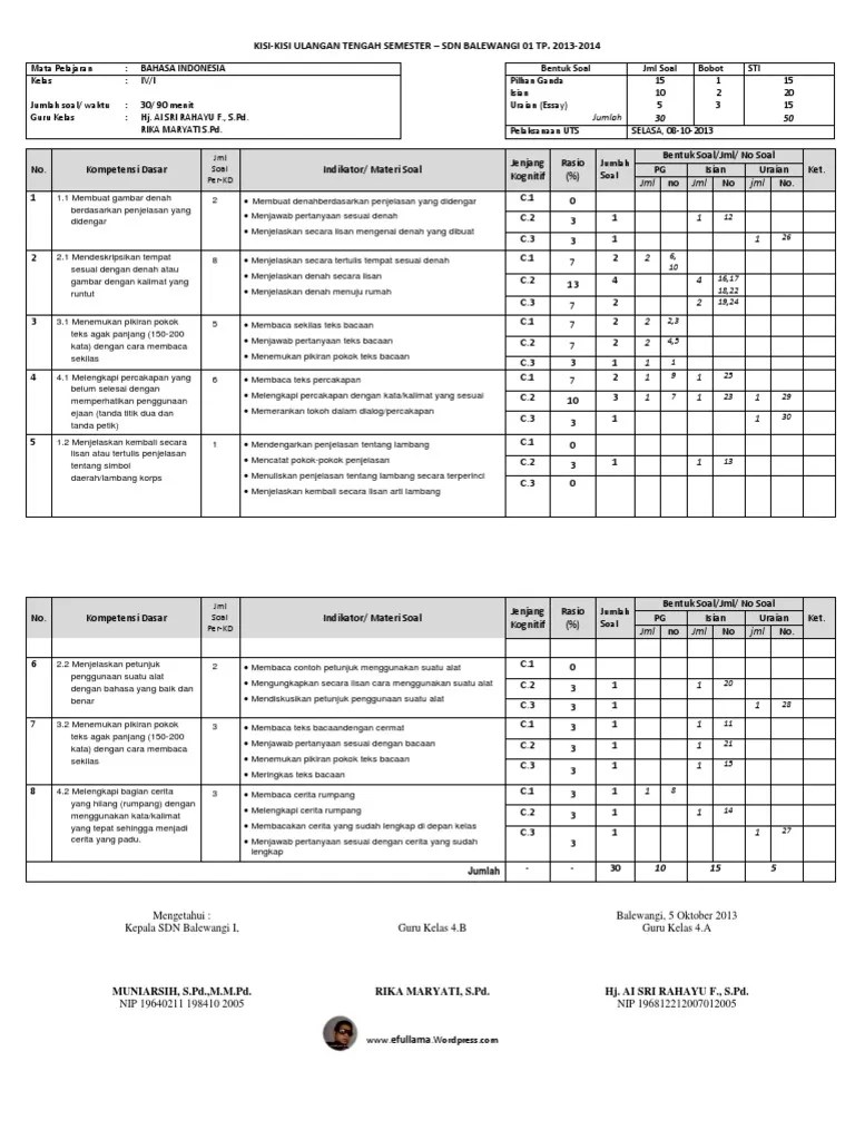 Format kisi kisi soal tematik pts kelas 3 sd kurikulum 2013 revisi terbaru yang admin bagikan ini sangat lengkap tentu saja semua tema yang berisi tema, sub tema, materi, muatan pelajaran, kompetensi dasar, indikator soal, bentuk soal dan nomor soal. Kisi Kisi Dan Soal Uts 1 Bahasa Indonesia Kelas IV
