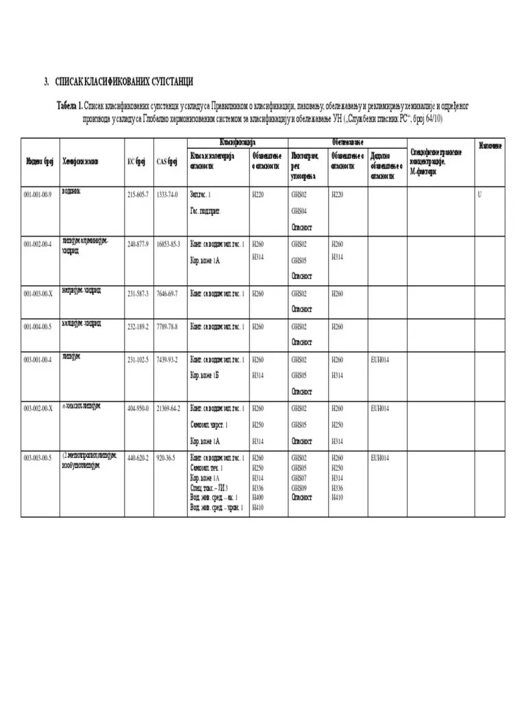 Spisak Klasifikovanih Supstanci 1 | PDF