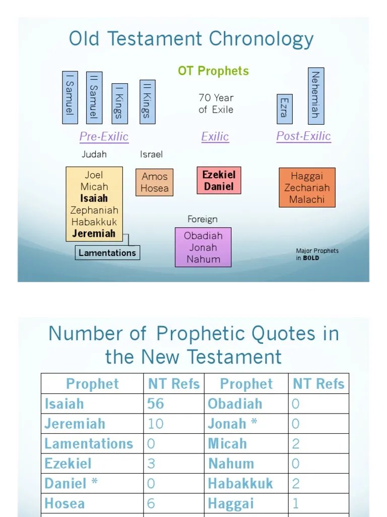 Old Testament Chronology: OT Prophets | PDF | Book Of Isaiah | Jeremiah
