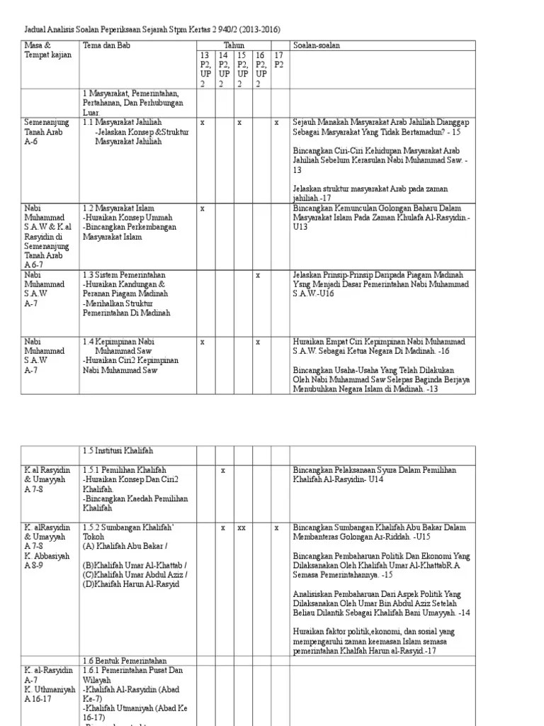 Soalan dan skema sejarah dunia ( penggal 1). Analisis Stpm Sejarah Penggal 2 2013 2017 Pdf