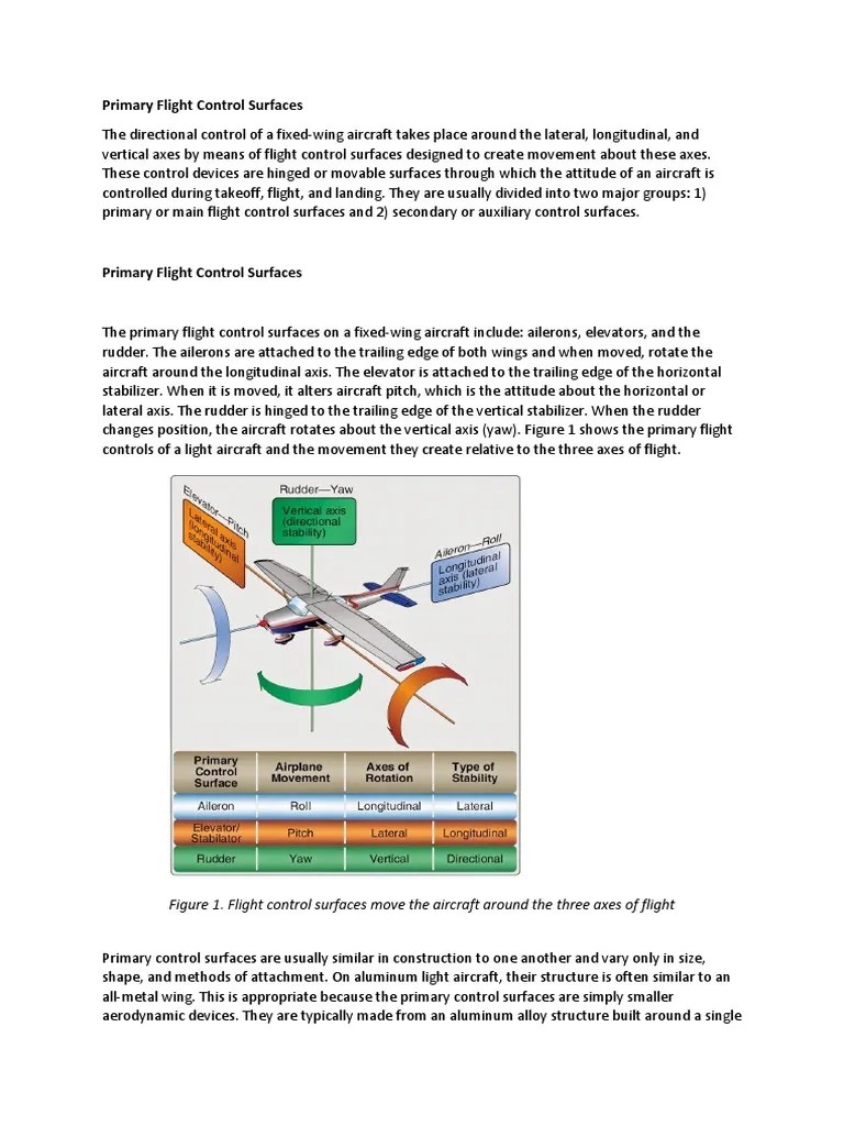 Primary Flight Control Surfaces | Flight Control Surfaces | Aileron