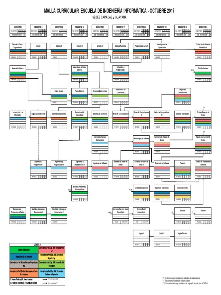 Malla Curricular Informatica CU 06-06-2017 | PDF | Ciencias De La Computación | Áreas De Informática