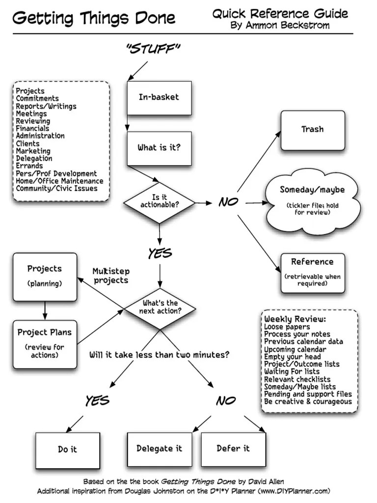 GTD - Workflow PDF | PDF | Computing | Business