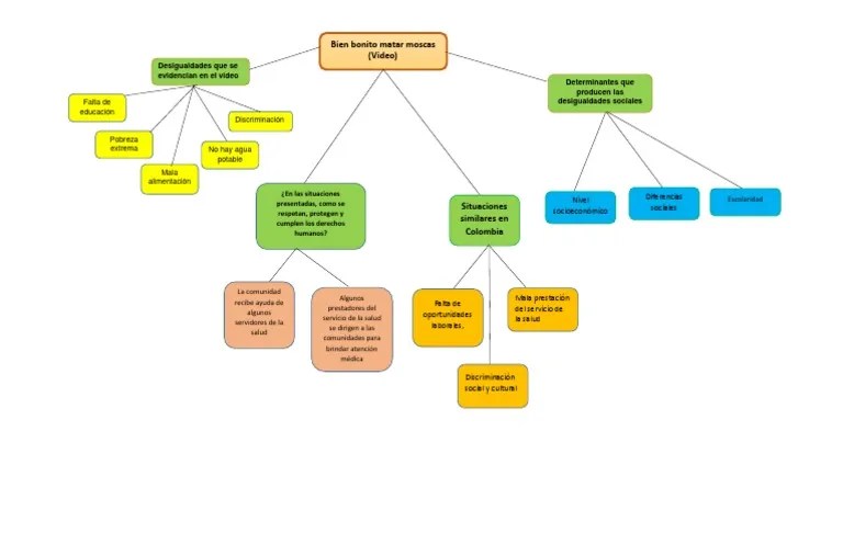 Diferentes herramienta para volcar conceptos en gráficos que pueden ser de utilidad para estudiar, organizar presentaciones o para facilitar . Mapa Conceptual Pdf Desigualdad Social Discriminacion Y Relaciones Raciales