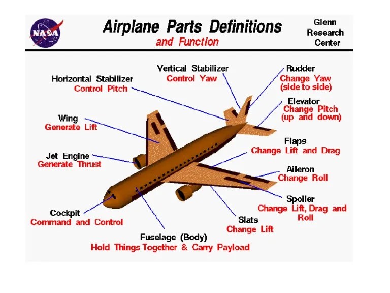 Aircraft Parts And Functions | PDF