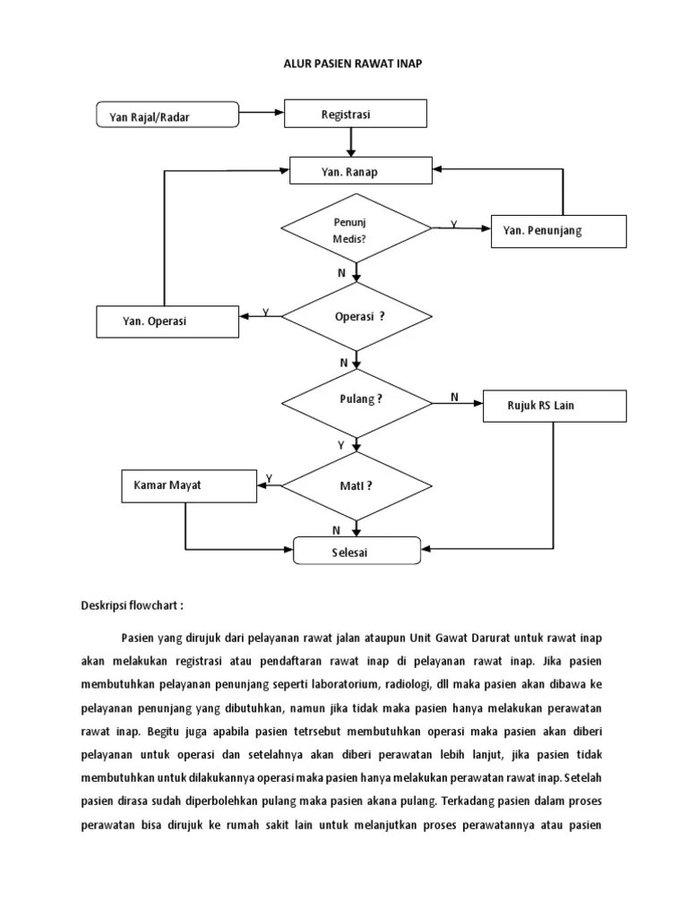 Contoh dbms yang terkenal misalnya dbase,. Artikel Contoh Flowchart Pendaftaran Pasien Di Rumah Sakit Hbs Blog Hakana Borneo Sejahtera