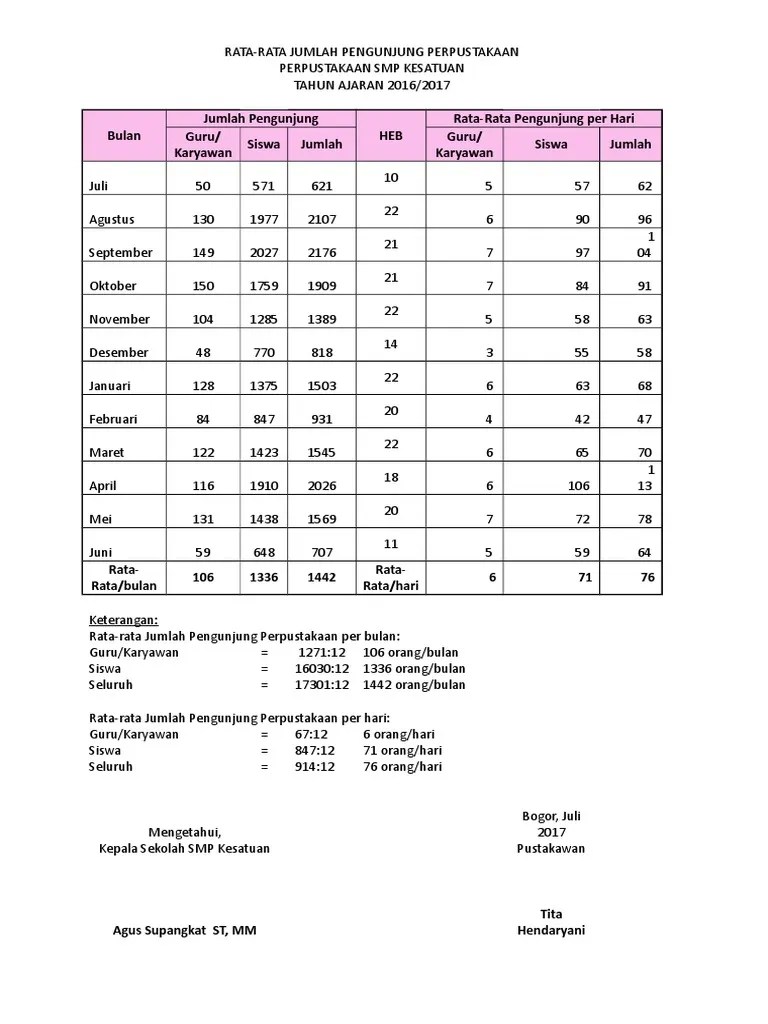contoh event perpustakaan yang bisa anda coba untuk menarik minat pengunjung adalah melakukan donasi buku. Laporan Pengunjung Perpustakaan Smp Kesatuan 2016 2017