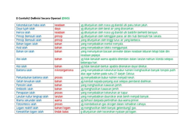 Cara jawab soalan definisi secara operasi sains. Contoh2 Definisi Secara Operasi Pdf