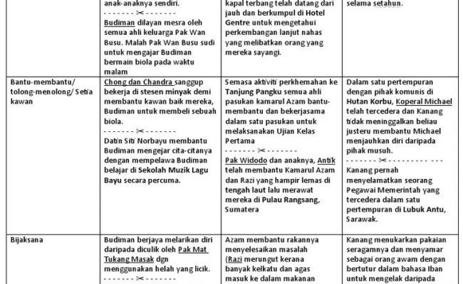 Rumusan Komsas Novel Tingkatan 3 Otosection