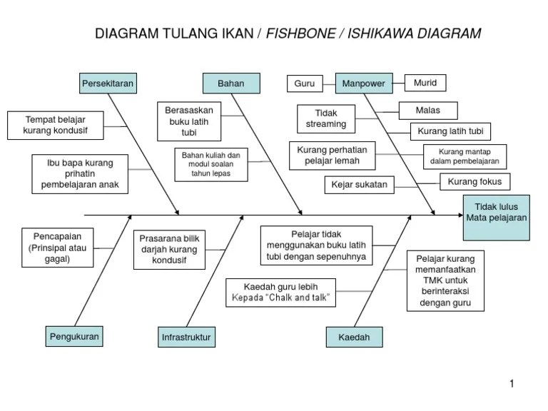 Didalam bidang kejuruteraan, kualiti merupakan faktor penting . Tulang Ikan1 Pdf