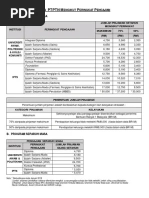 Pembiayaan untuk separuh masa ipts disediakan bagi universiti terbuka malaysia, . Jadual Jumlah Pembiayaan Ptptn Mengikut Peringkat Pengajian Brosur Pdf