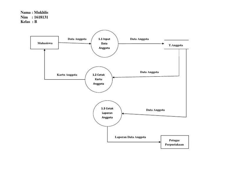 Sistem penerimaan mahasiswa baru di itb terbagi atas dua macam, yaitu :. Dfd Level 2 Proses Pendaftaran Anggota Perpustakaan Pdf