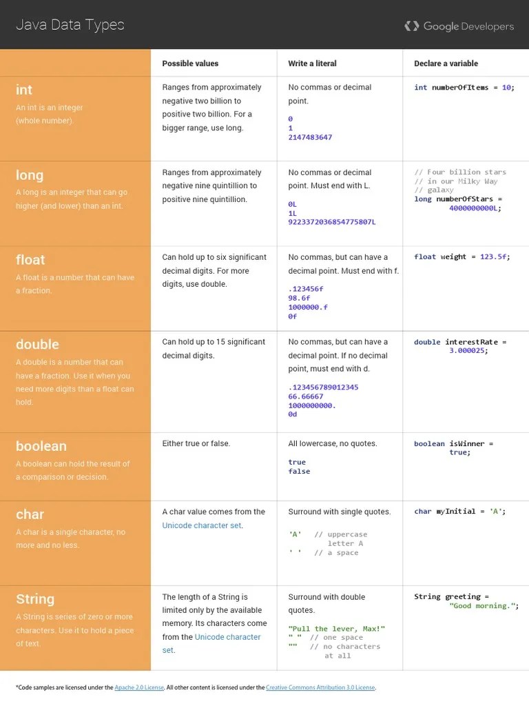 Java Data Types Cheat Sheet | PDF | Integer (Computer Science ...