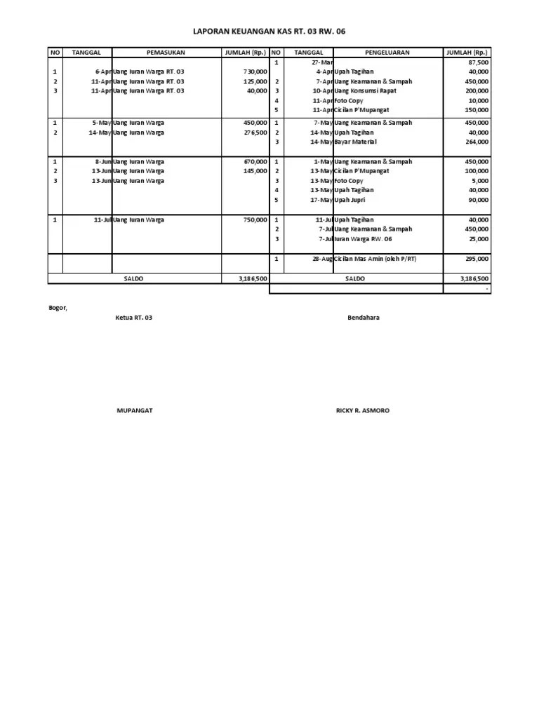 Berikut adalah contoh grafik data laporan mutasi kependudukan yang telah. Contoh Laporan Keuangan Kas Rt Excel Nusagates